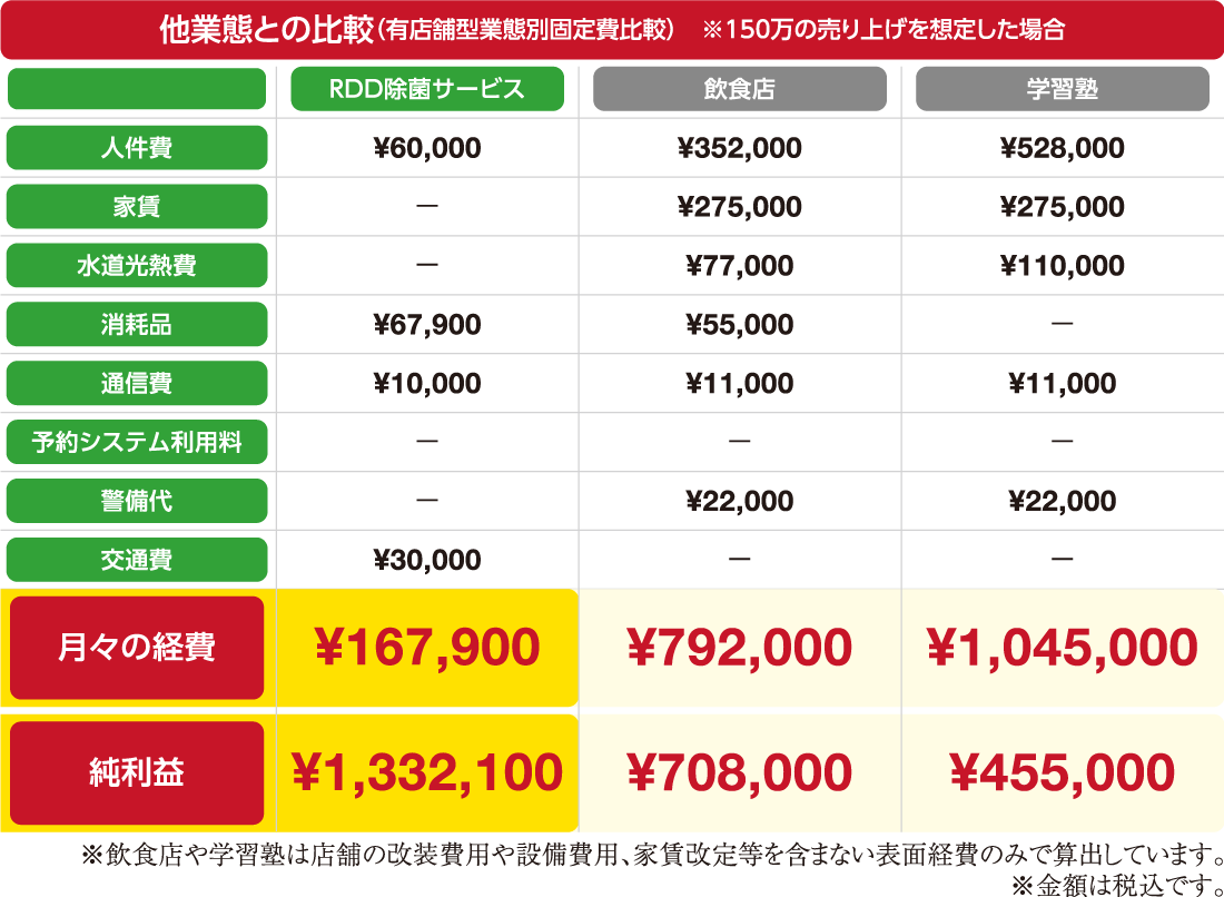 他業種との比較表