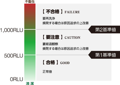 除菌の基準数値の設置