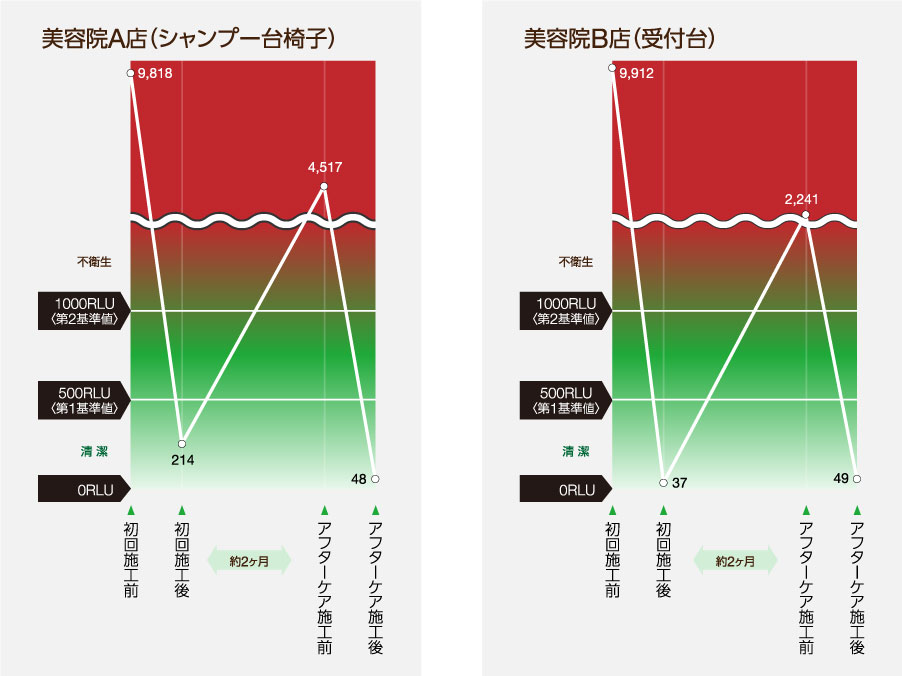 施工実績からみる除菌持続性について